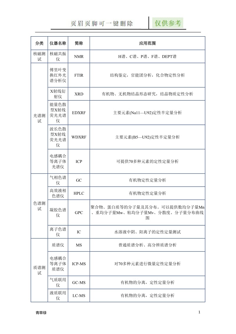 分析检测种类大全[行业材料].doc_第1页