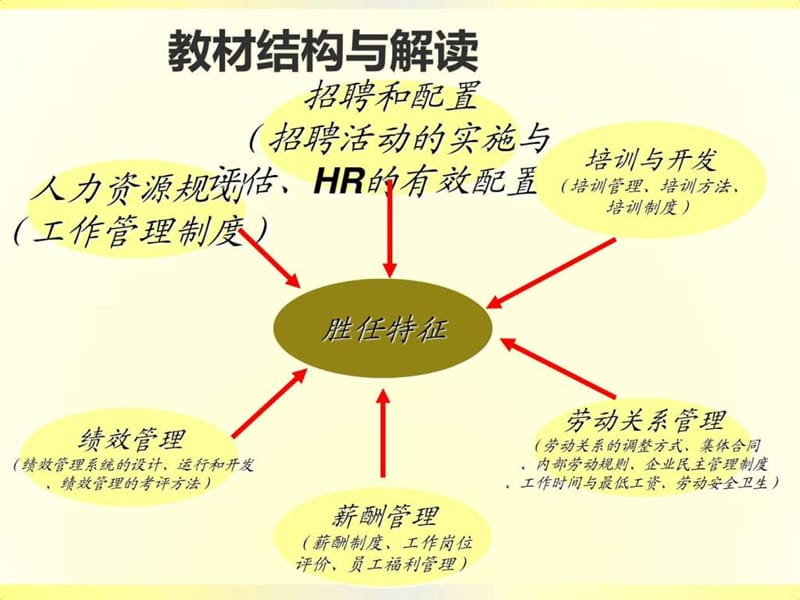 助理人力资源管理师瞋图课件.ppt_第2页