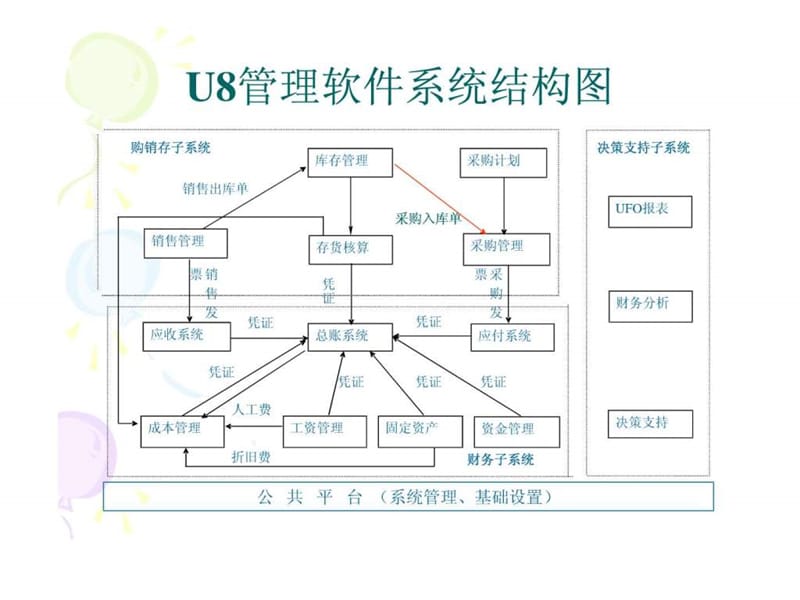 用友供应链财务流程图课件.ppt_第3页