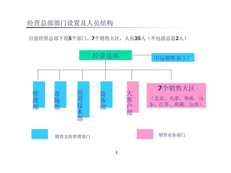 中远工业经营总部经营总部薪酬及KPI考核方案（建议版)课件.ppt_第3页