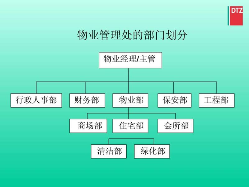 物业经理部门主管如何有效执行日常管理工作(戴德梁行)课件.ppt_第3页