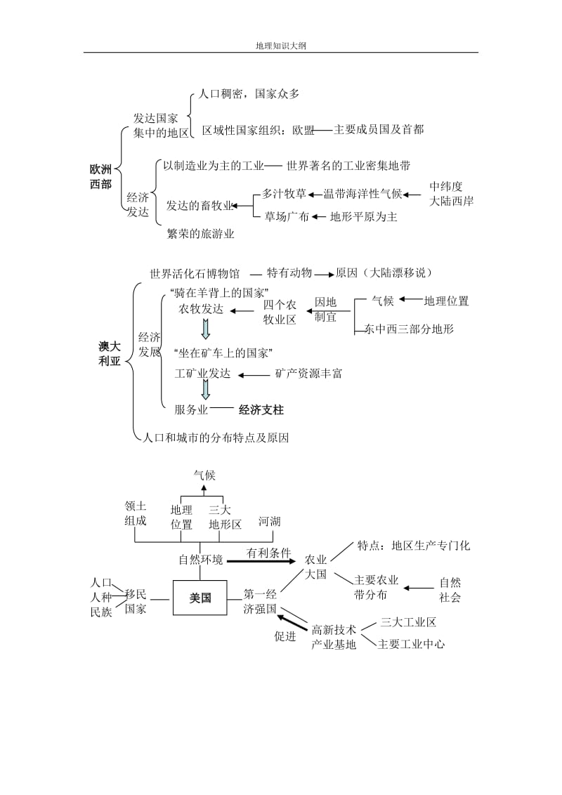 初中地理知识结构大纲图77777.doc_第1页