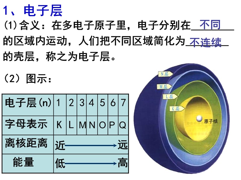 原子核外电子的排布规律.ppt_第3页