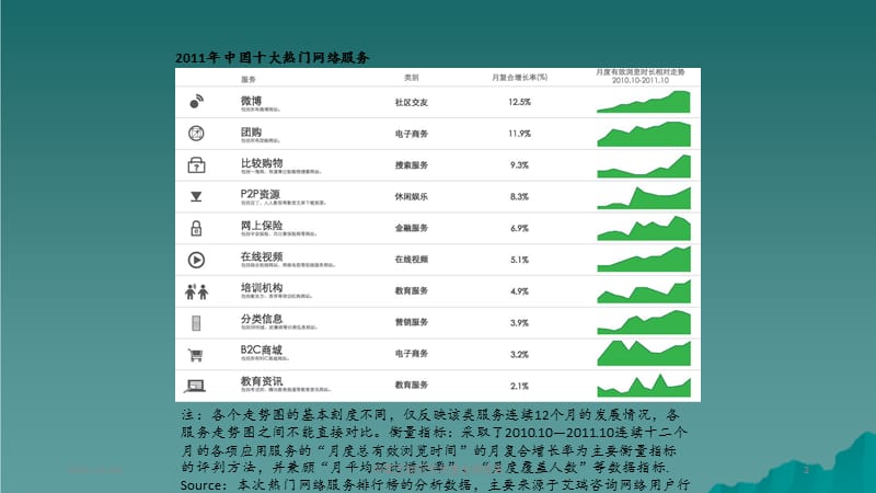 最新中国互联网市场度总结报告（实用）.pptx_第3页