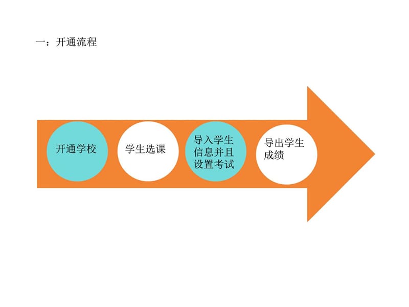 尔雅慕课开课流程以及管理员使用说明课件.ppt_第3页