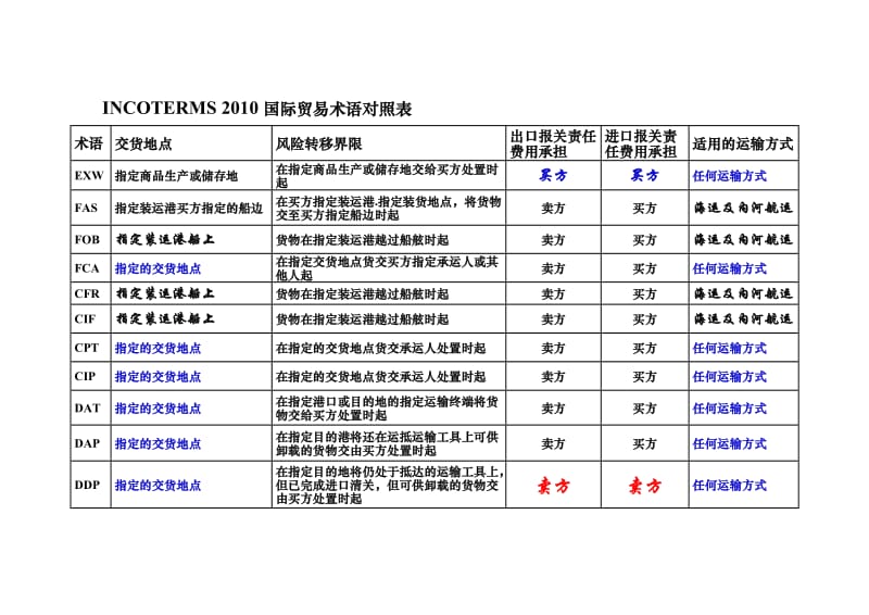 INCOTERMS 2010国际贸易术语对照表.doc_第1页