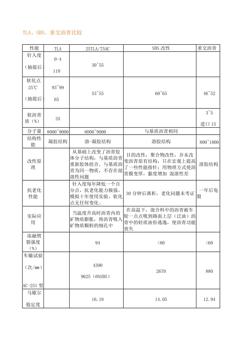 TLA湖沥青SBS重交沥青比较.doc_第1页