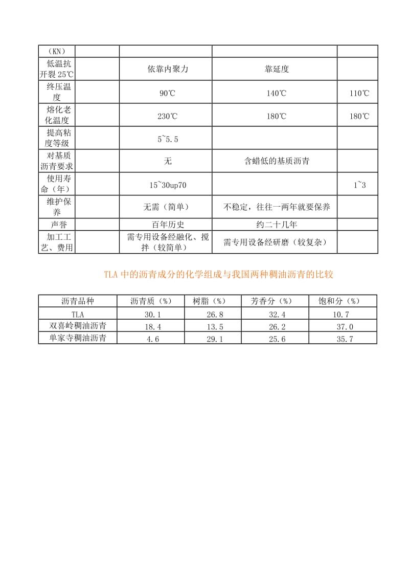 TLA湖沥青SBS重交沥青比较.doc_第2页