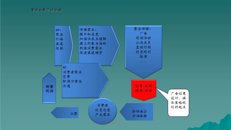 最新营销传播实务（实用）.ppt_第3页