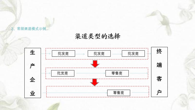 最新渠道营销专家（精选）.ppt_第3页