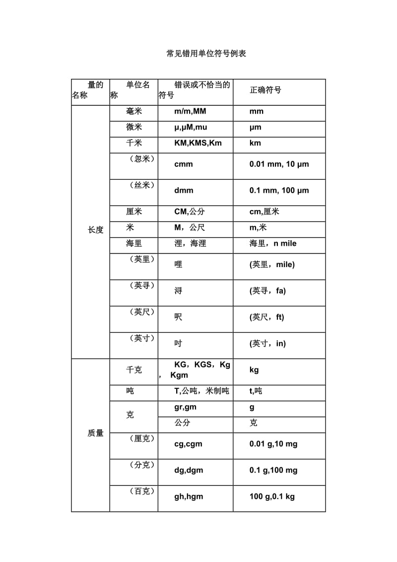 常见错用单位符号例表.doc_第1页