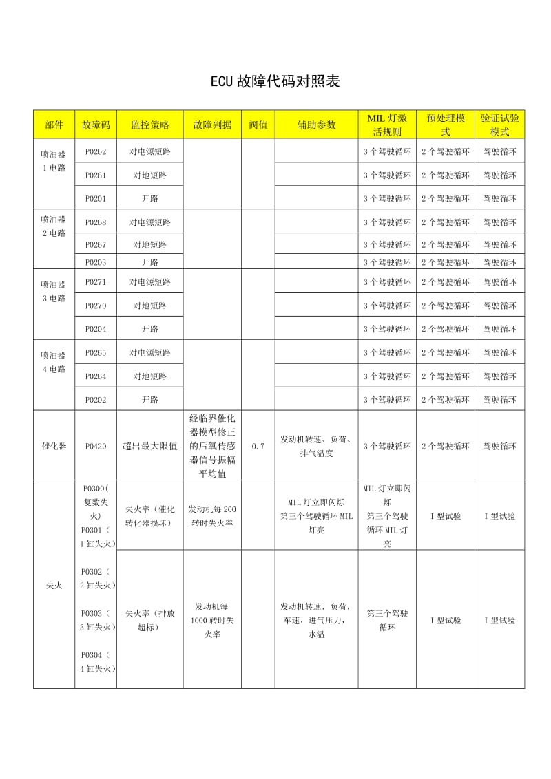 ECU故障代码对照表.doc_第1页