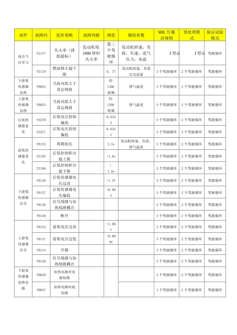 ECU故障代码对照表.doc_第2页