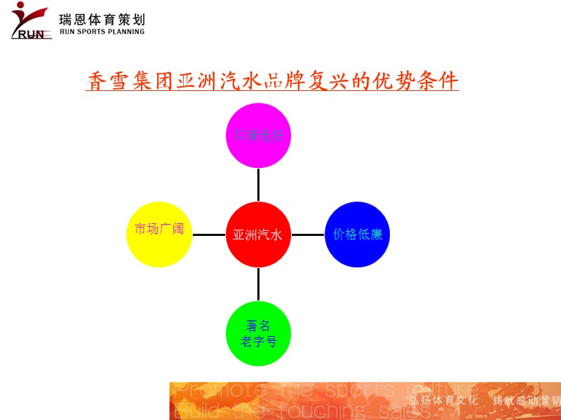 香雪集团亚洲汽水赞助广东乒乓球代表团公关规划方案课件.ppt_第3页