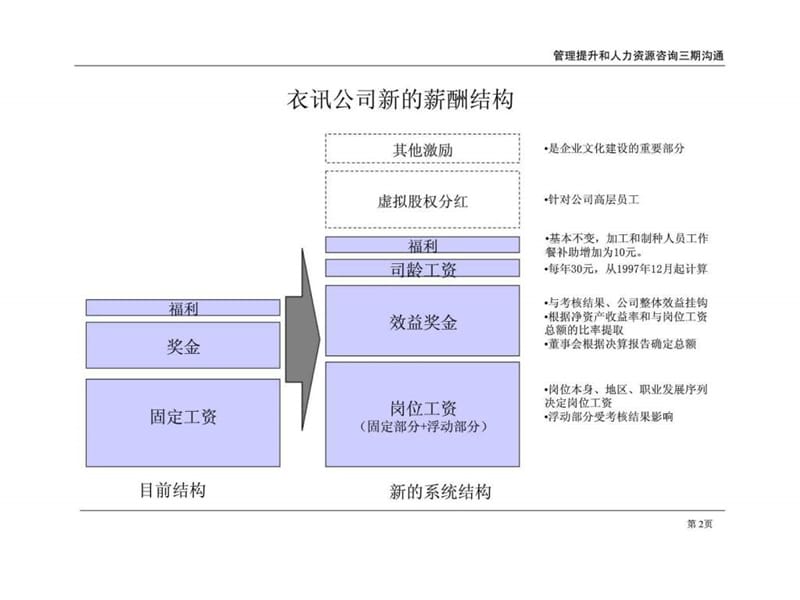 香港衣讯（国际）服装服饰有限公司管理提升和人力资源咨询项目薪酬激励方案与绩效管理方案汇报课件.ppt_第3页