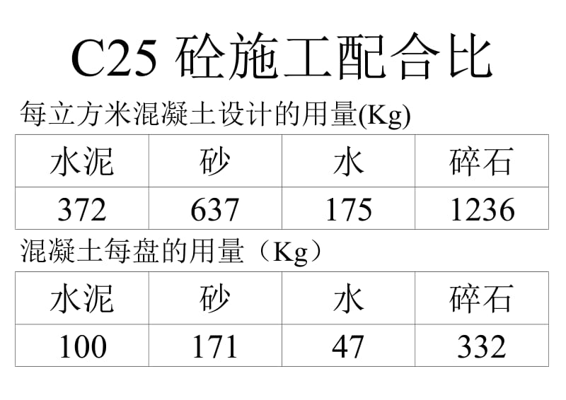 水泥砂浆、砼施工配合比标识牌.doc_第3页