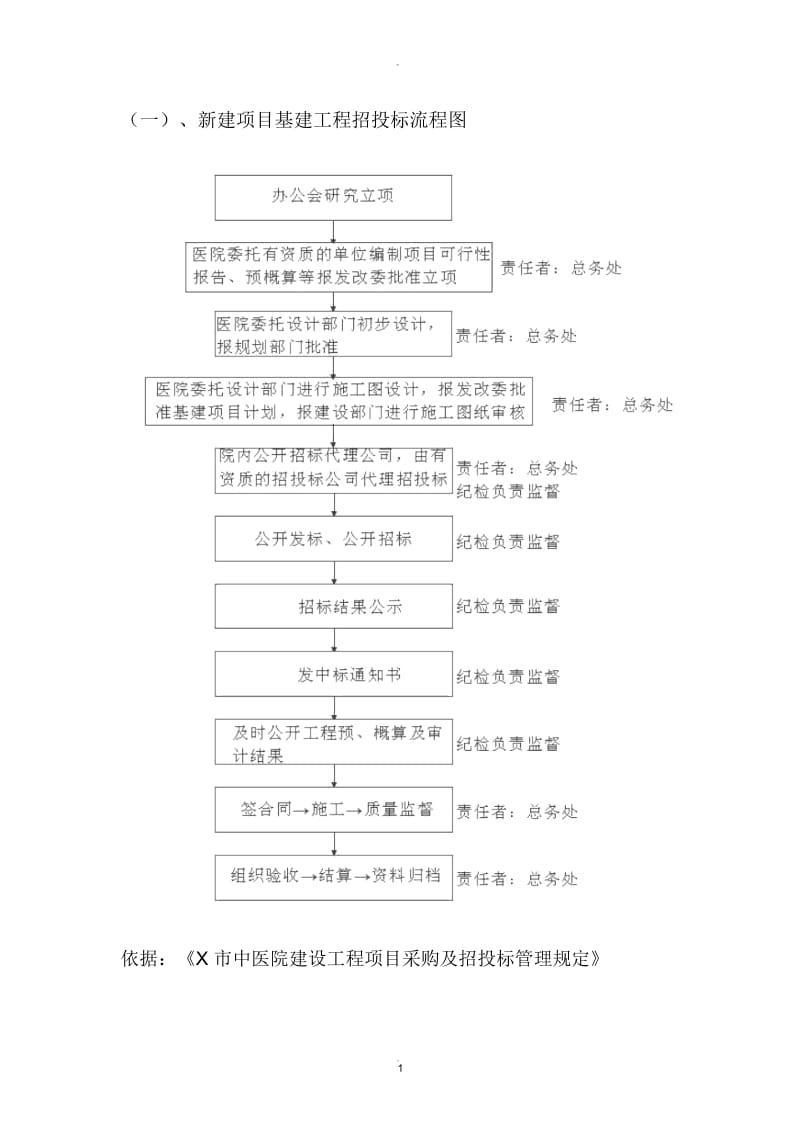 医院新建项目基建工程招投标流程图.docx_第1页