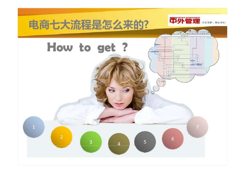 运用七大电商运营标准化流程（sop）课件.ppt_第3页