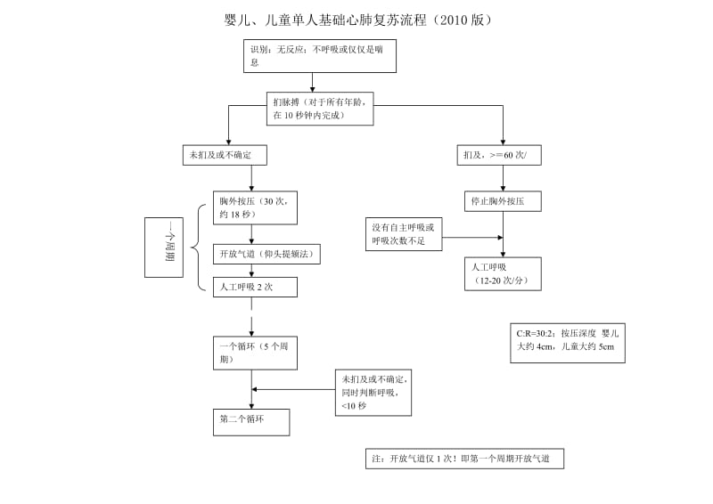 2010心肺复苏流程图.doc_第2页