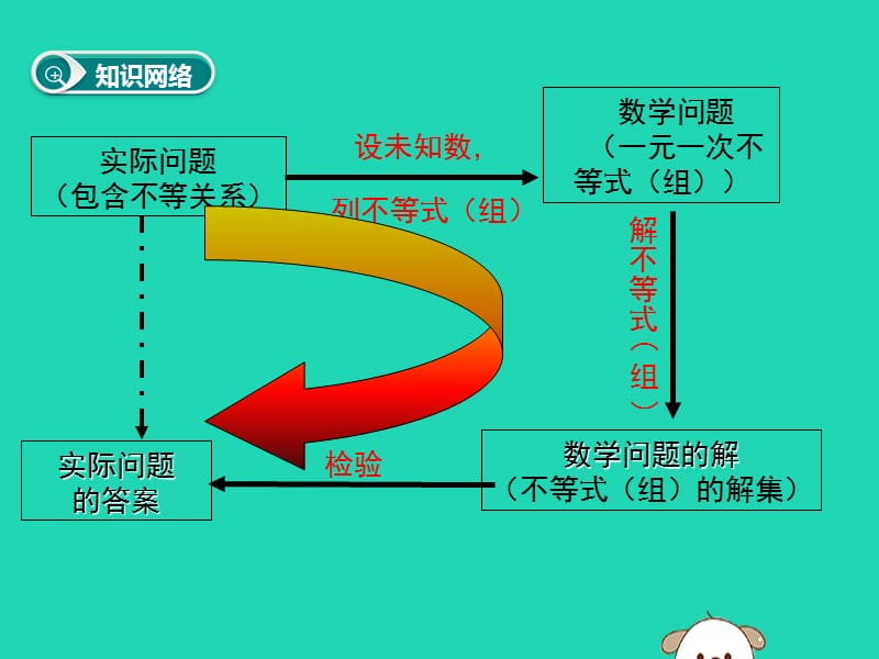 2019春七年级数学下册 第九章 不等式与不等式组小结与复习教学课件 （新版）新人教版.ppt_第2页