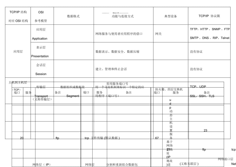 软考-网络工程师-OSI-参考模型与常用服务端口号.docx_第1页