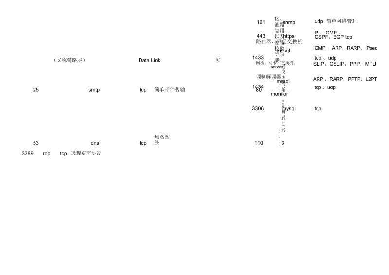 软考-网络工程师-OSI-参考模型与常用服务端口号.docx_第2页