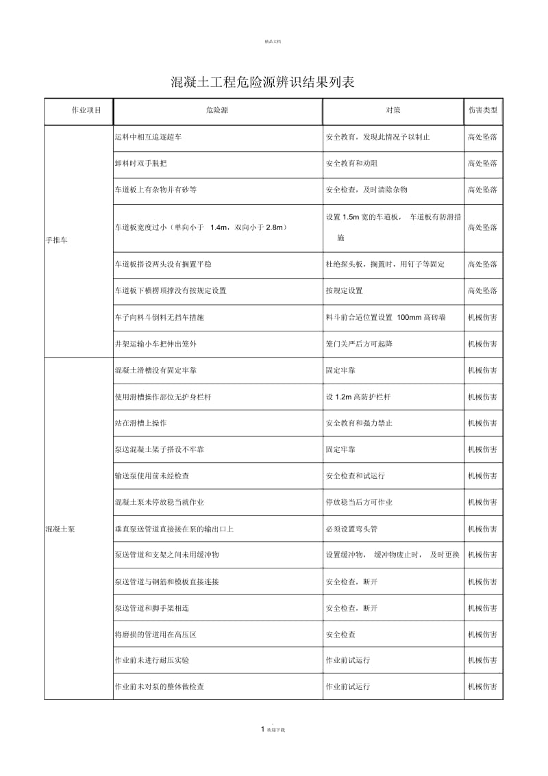 混凝土工程危险源辨识结果列表.docx_第1页