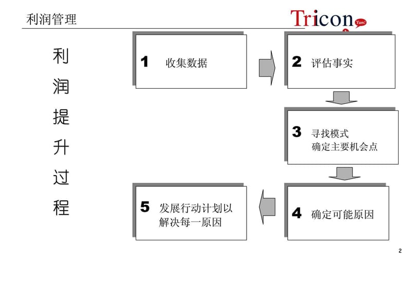 餐饮行业利润管理和管家制度课件.ppt_第2页