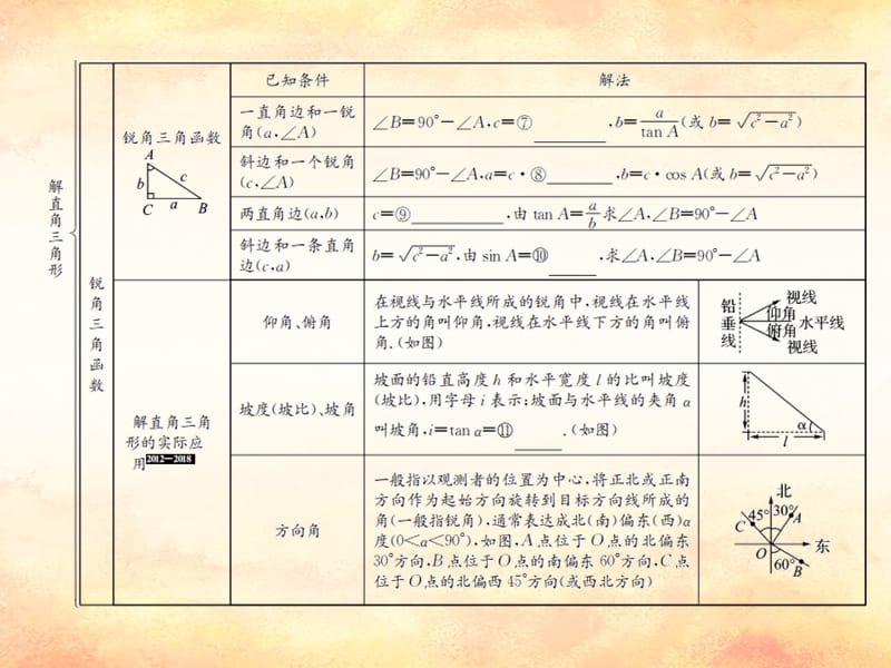 （遵义专用）2019届中考数学复习 第21课时 解直角三角形 1 考点清单归纳（基础知识梳理）课件.ppt_第3页