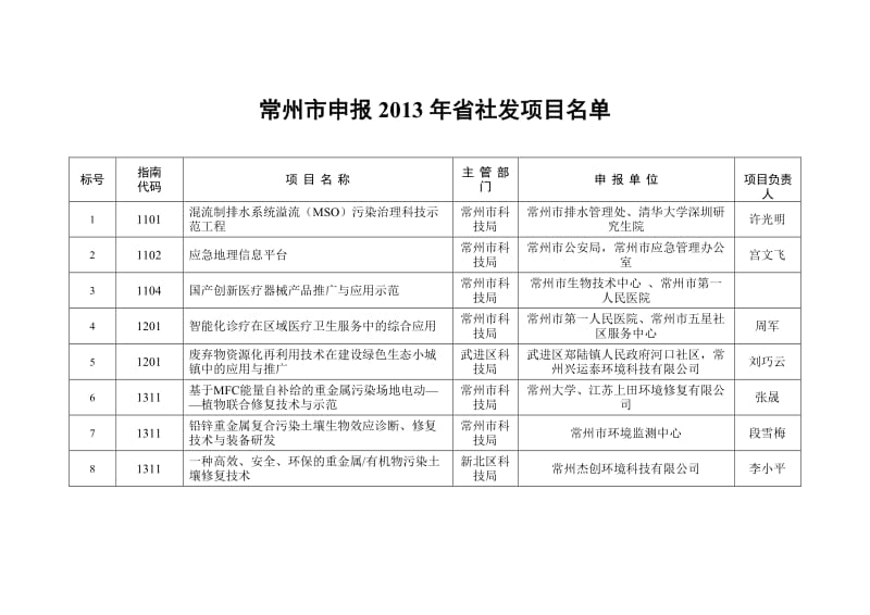 常州市申报省杰青项目名单.doc_第2页