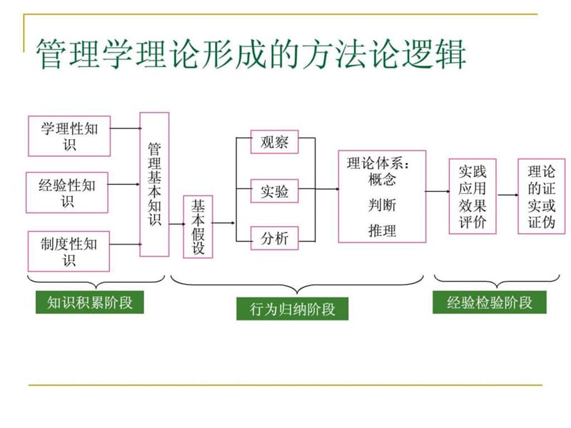 管理学研究方法中的实证研究课件.ppt_第3页