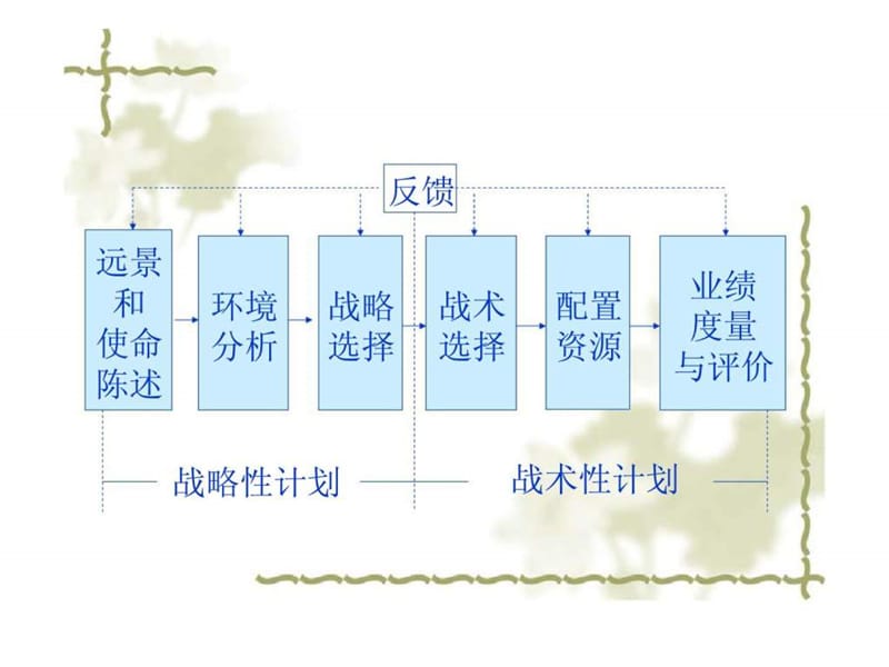 管理学（曹颖）战略性计划课件.ppt_第3页