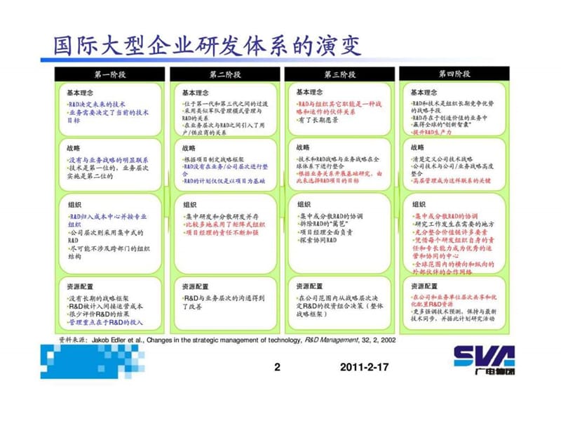 广电集团SVA研发战略及研发管理体系课件.ppt_第2页