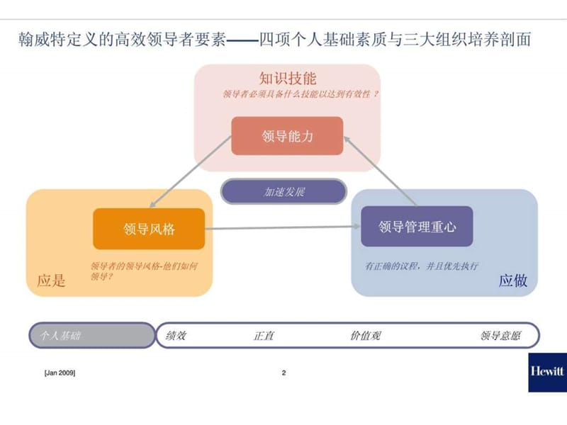 翰威特领导管理重心介绍课件.ppt_第2页