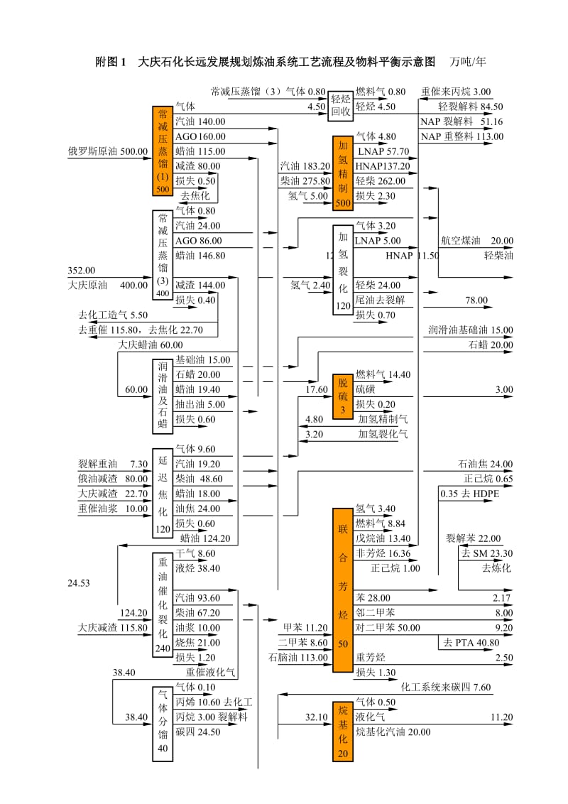 大庆石化长远发展规划炼油系统工艺流程及物料平衡示意图.doc_第1页