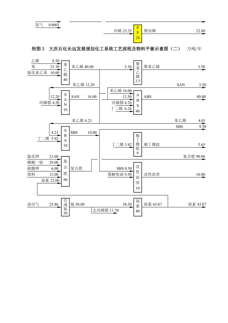 大庆石化长远发展规划炼油系统工艺流程及物料平衡示意图.doc_第3页