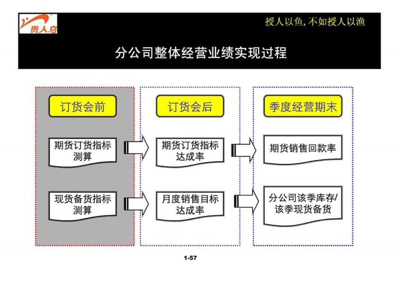 贵人鸟北京分公司绩效考核与激励方案课件.ppt_第2页