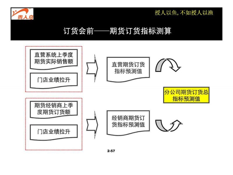 贵人鸟北京分公司绩效考核与激励方案课件.ppt_第3页