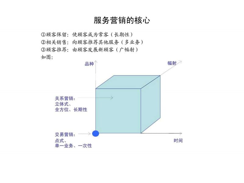 服务营销管理课件.ppt_第3页