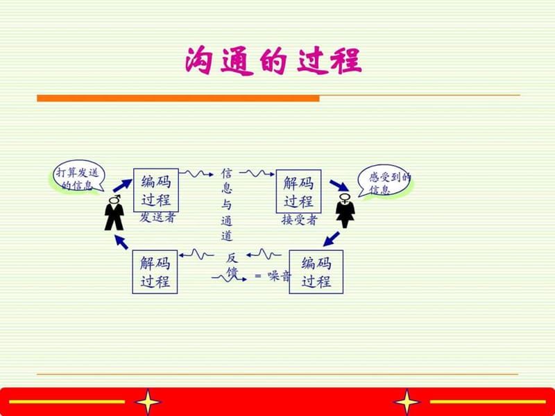 高效的管理沟通技巧许夏课件.ppt_第3页