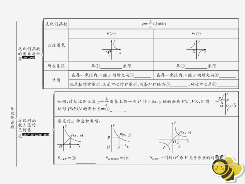 （遵义专用）2019届中考数学复习 第13课时 反比例函数 1 考点清单归纳（基础知识梳理）课件.ppt_第2页