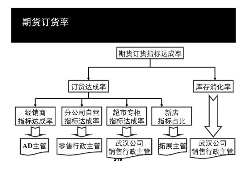 贵人鸟湖北分公司绩效考核及激励方案课件.ppt_第3页