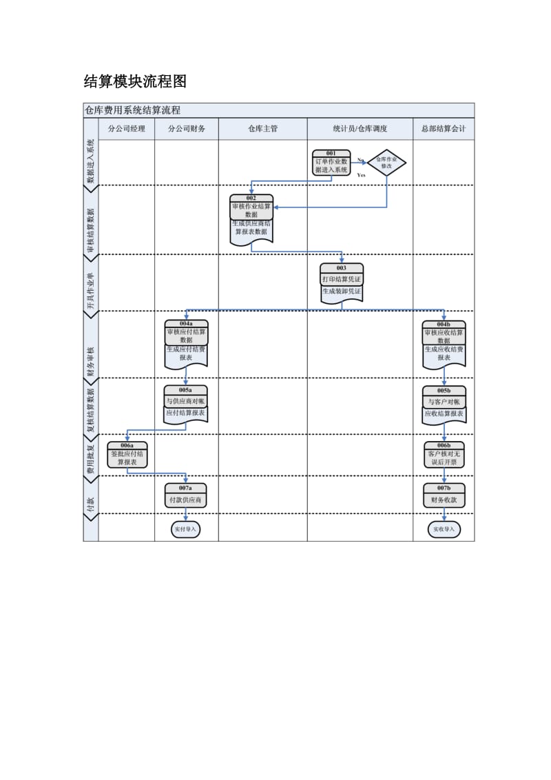 宝供物流仓库费用结算管理系统系统操作手册.doc_第3页