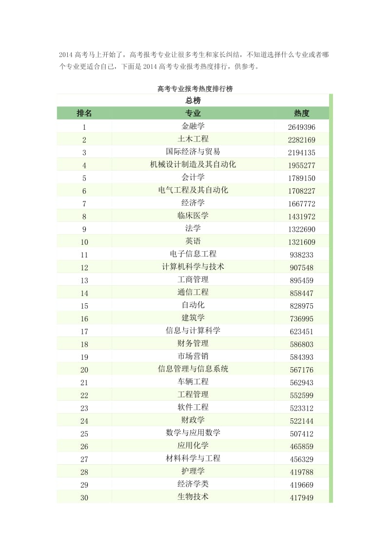 高考专业报考热度排行榜.doc_第1页