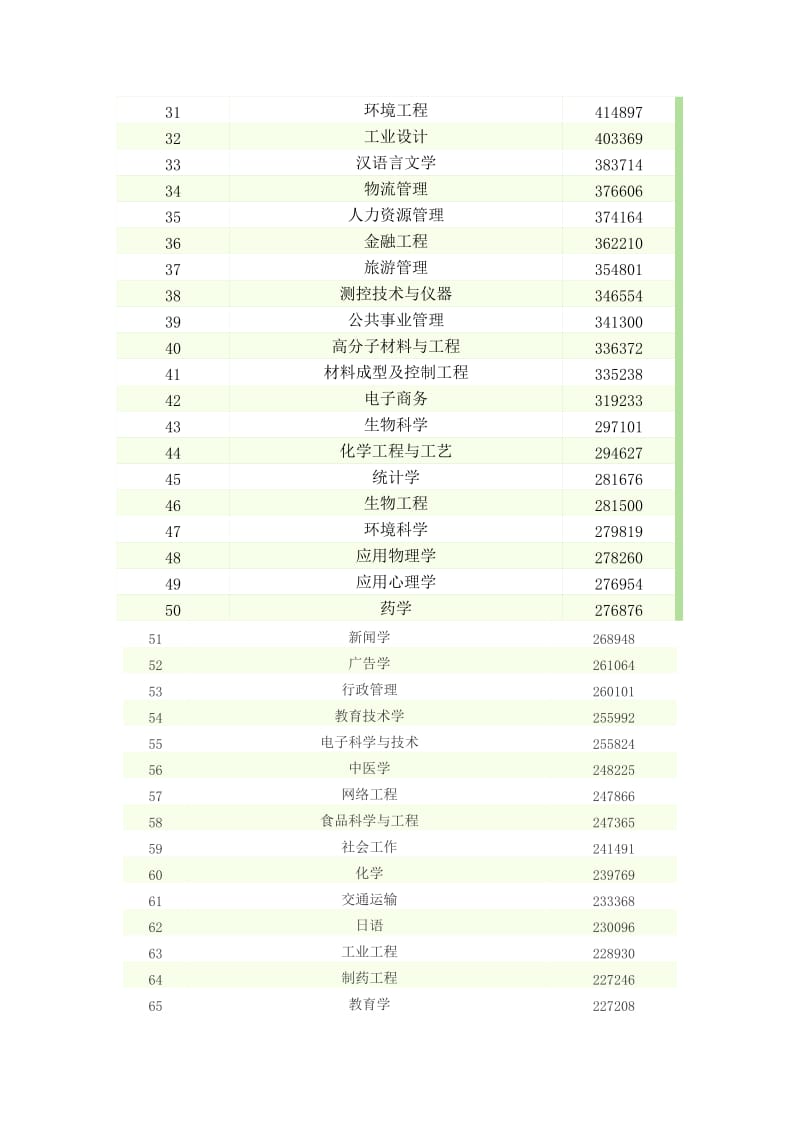 高考专业报考热度排行榜.doc_第2页