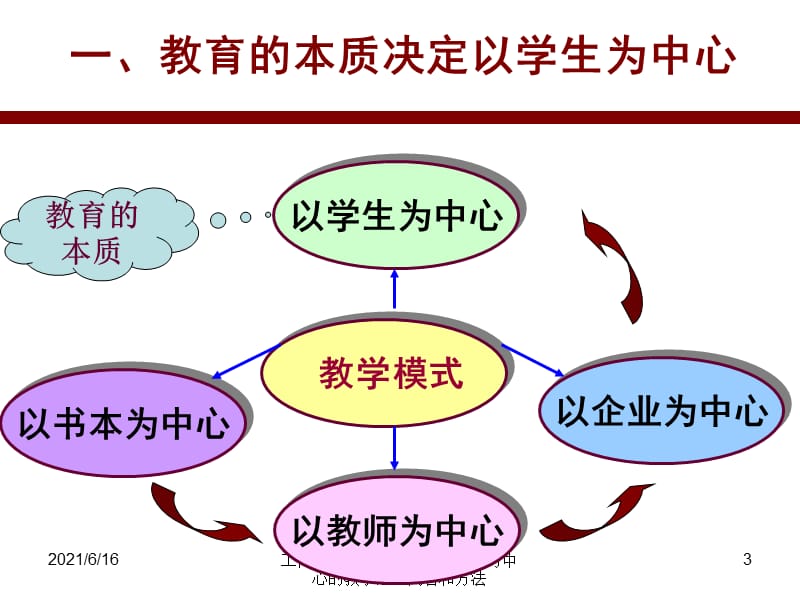 工商管理专业建设汇报以学生为中心的教学理念内容和方法课件.ppt_第3页