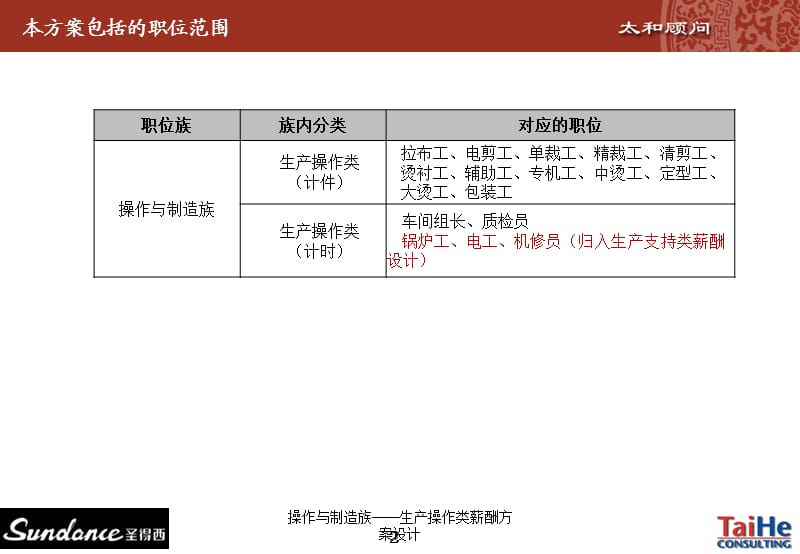 操作与制造族——生产操作类薪酬方案设计课件.ppt_第2页