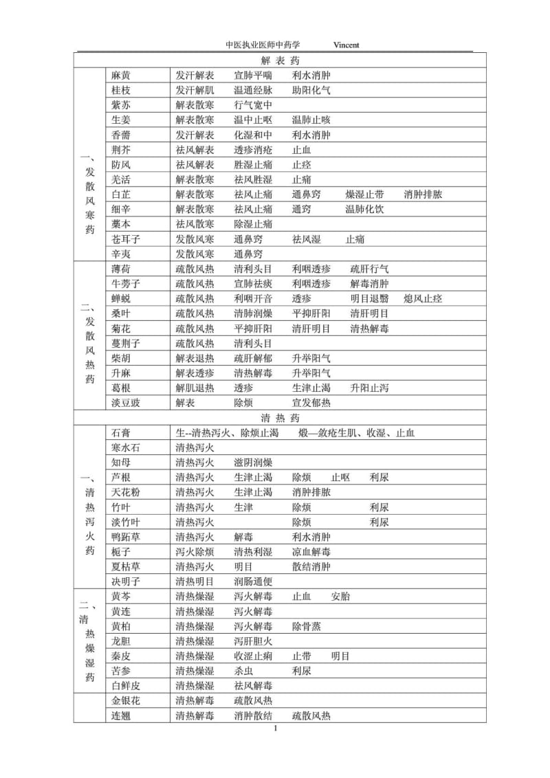 中医执业医师考试中药学表格笔记.doc_第1页