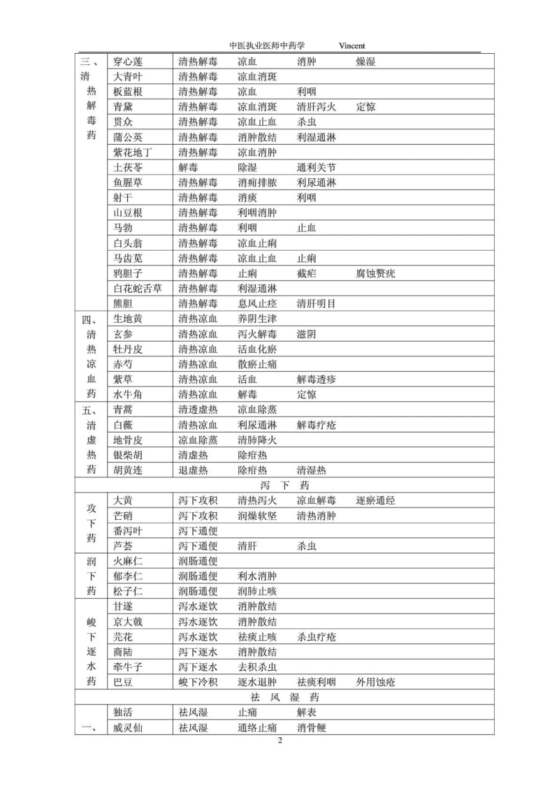 中医执业医师考试中药学表格笔记.doc_第2页