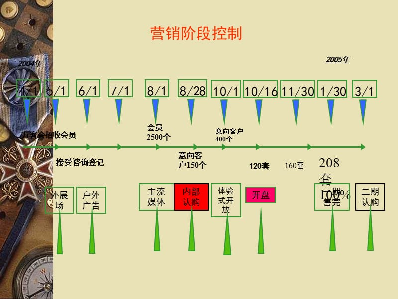 某城市高尔夫项目销售执行总计划.ppt_第3页